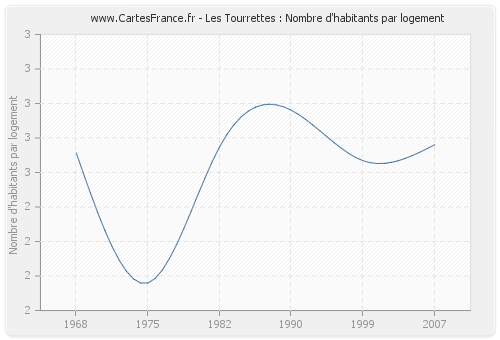 Les Tourrettes : Nombre d'habitants par logement